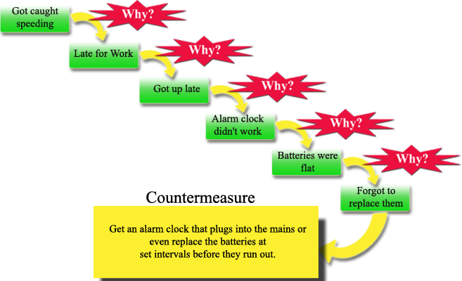 5 Whys Problem Solving 3 Steps To Being More Productive