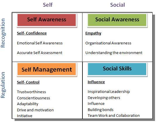 Image result for emotional intelligence