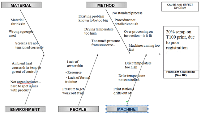 Fishbone Diagram Sample Problem