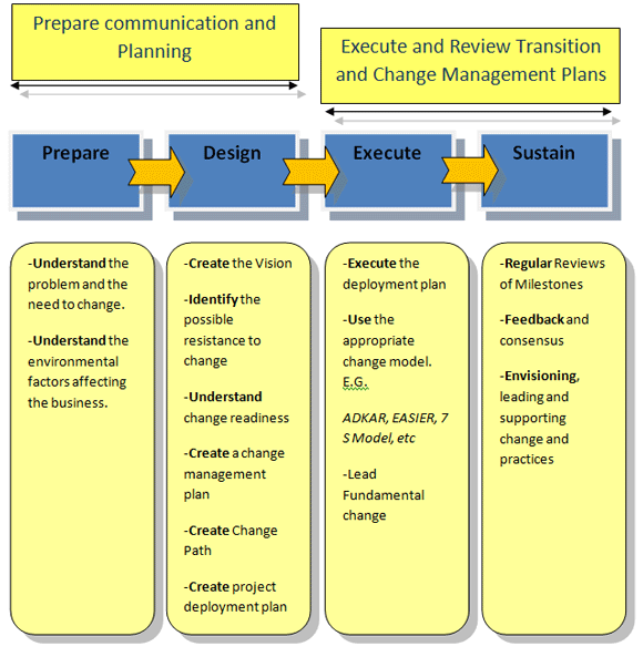 Change management principles, process, tips and change 