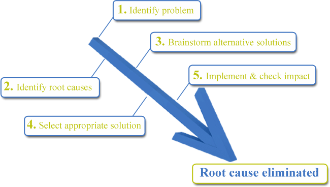 Problem solving technique