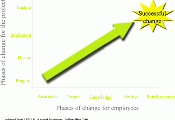 ADKAR Change Management