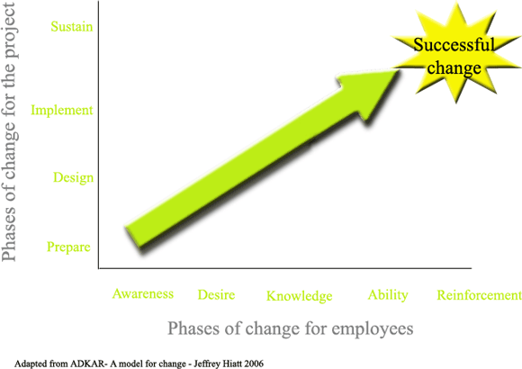 ADKAR Change Management