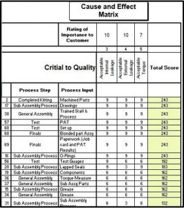 Cause and effect matrix