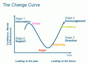 The Change curve