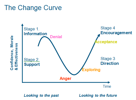 The Change curve