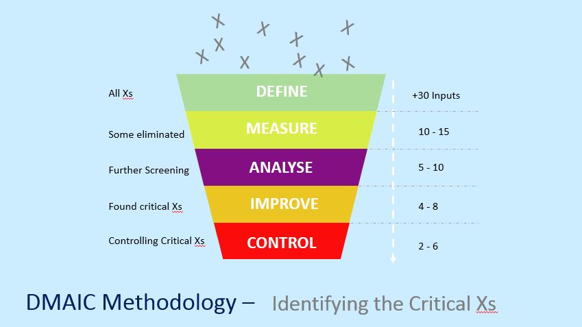 DMAIC Methodology - Critical Xs