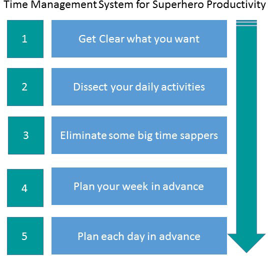 5 Steps to improve time management skills