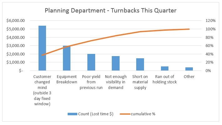 Pareto chart - example 2