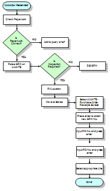 Create A Process Flow Diagram - Wiring Diagram Raw