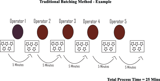 batching method