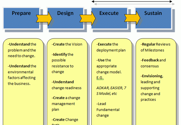 Change Management Process