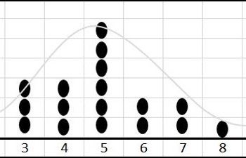 dotplot chart with bell shape