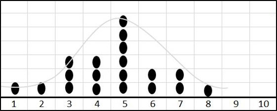 dotplot chart with bell shape