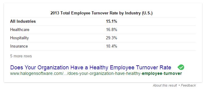 Employee turnover rate for USA