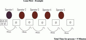 flow method - Educational Business Articles