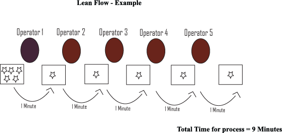 flow method