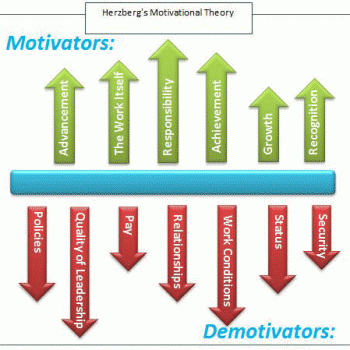 Hertzberg Motivation Theory