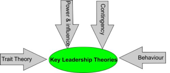 Key leadership theories