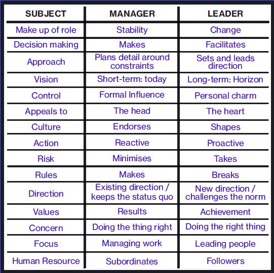 Leadership versus management table to compare the two