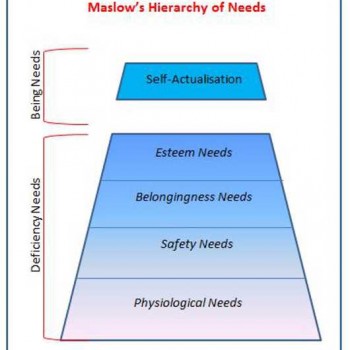Maslow Hierarchy of Needs Model
