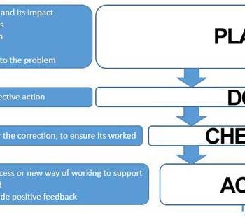 plan-do-check-act-framework