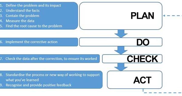 plan-do-check-act-framework