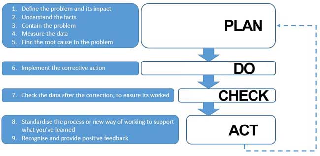 plan do check act framework