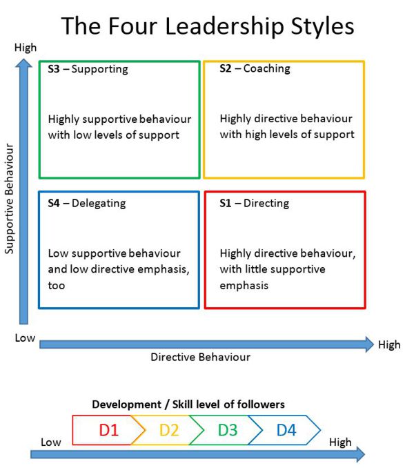 Leadership Styles Chart