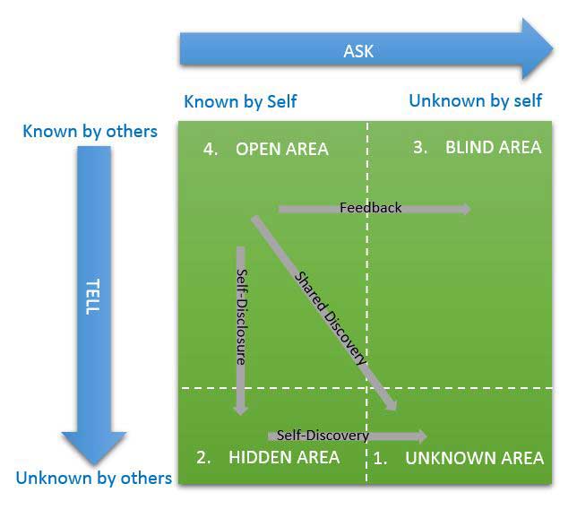 Understanding The Johari Window To Improve Team Work Communication And Trust