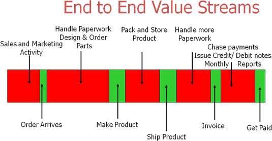 Value Stream