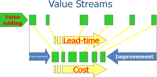 Shortened lead time value stream